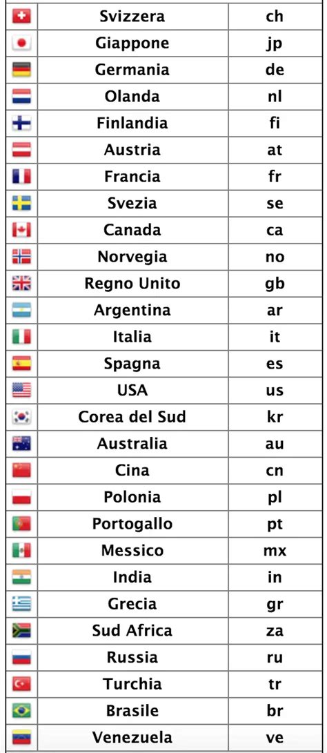 sigla paese lv|sigla nazionale lista.